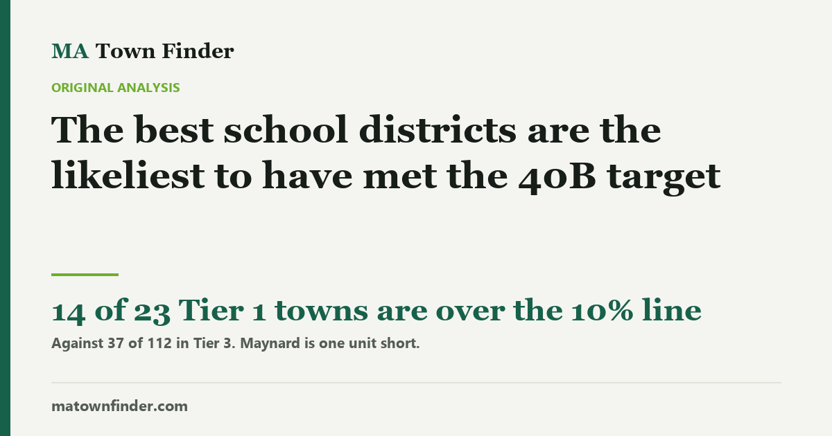 The best school districts are the likeliest to have met the 40B target
