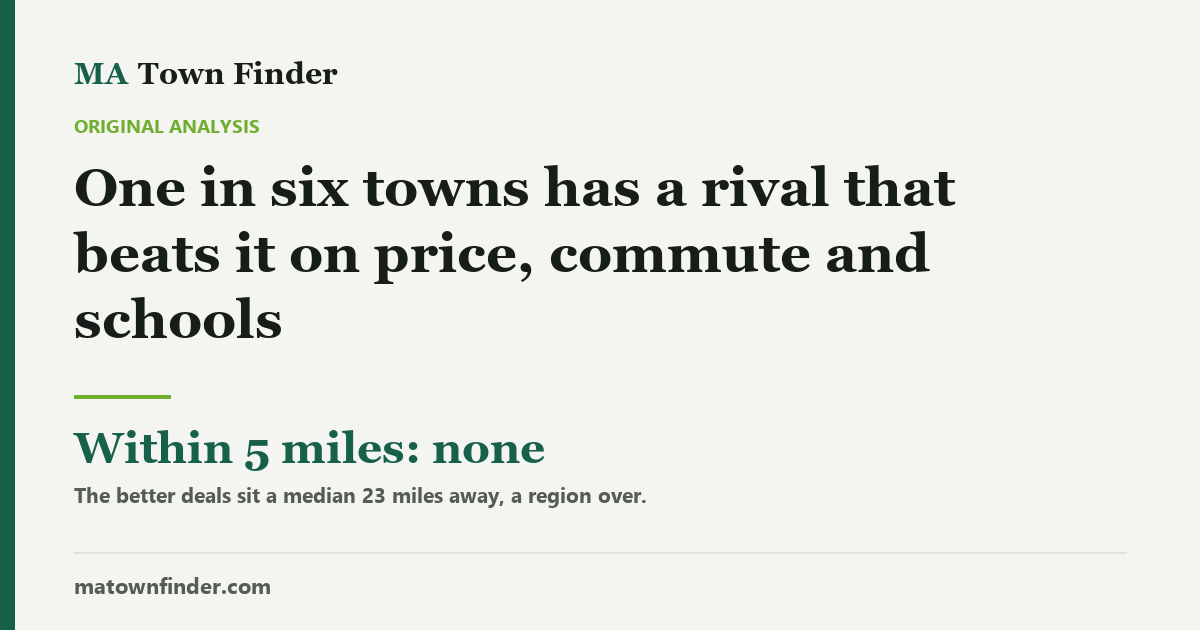One in six towns has a rival that beats it on price, commute and schools. It is rarely nearby.